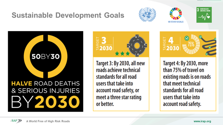 iRAP's road safety targets under the UN SDGs: halving road deaths and injuries by 2030, with all new roads achieving a minimum 3-star rating. Source: iRAP