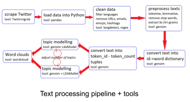 The NLP and Topic Modeling Omdena Proejct
