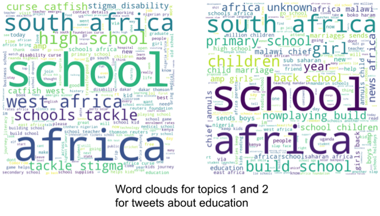 Topic modeling word clouds from the education tweet subset — showing disability inclusion and child marriage as prominent public concerns in African infrastructure discourse.