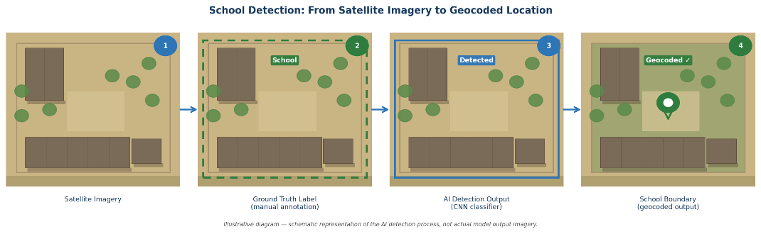 Illustrative overview of the school detection process: raw satellite imagery patch (1), manual ground truth annotation (2), CNN classifier output (3), and final geocoded school boundary (4).