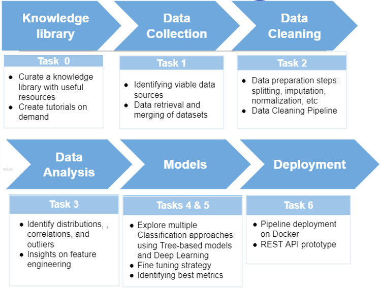 The six-task project pipeline: from knowledge curation and data collection through cleaning, exploratory analysis, model development, and final Docker deployment.