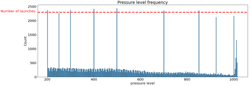 Pressure level frequency across all balloon launches from Douala. The consistent peaks at 200, 400, 500, 700, 850, and 1000 hPa, internationally standardised levels, formed the basis of Dataset 2's feature engineering.