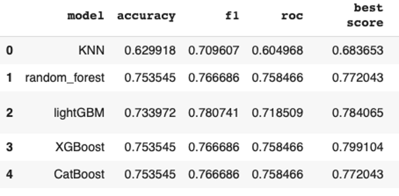 Model performance comparison across five algorithms on Dataset 2 with a stratified train/test split. XGBoost and CatBoost lead with 82% accuracy. LightGBM's stronger F1 score (0.78) reflects a different precision/recall trade-off on the same dataset.