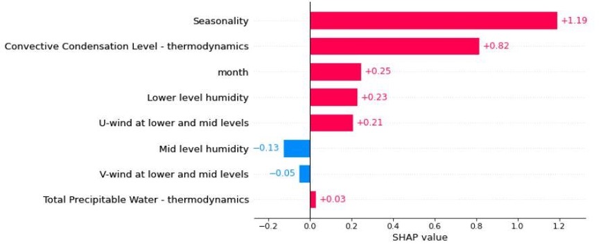 SHAP feature importance for the best model trained on Dataset 3. Seasonality dominates with a mean SHAP value of +1.19, followed by Convective Condensation Level (+0.82) and month (+0.25), all physically meaningful predictors of West African convective rainfall.