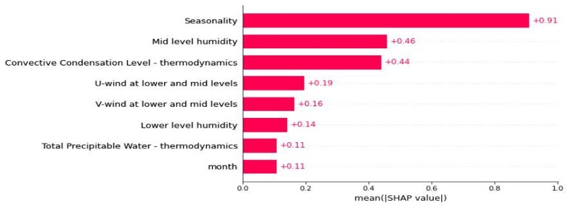 Mean absolute SHAP values across all test instances. Seasonality leads at 0.91, followed by mid-level humidity (0.46) and Convective Condensation Level (0.44), consistent with the bar chart above and reinforcing confidence that the model has captured real atmospheric physics.