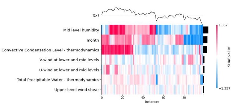 SHAP value heatmap across 100 test instances. Each column is one observation, each row a feature, with red indicating a positive contribution to the rain prediction and blue a negative one. The cluster of high seasonality values on the right corresponds to peak wet-season months, exactly the pattern visible in the raw rainfall distribution.