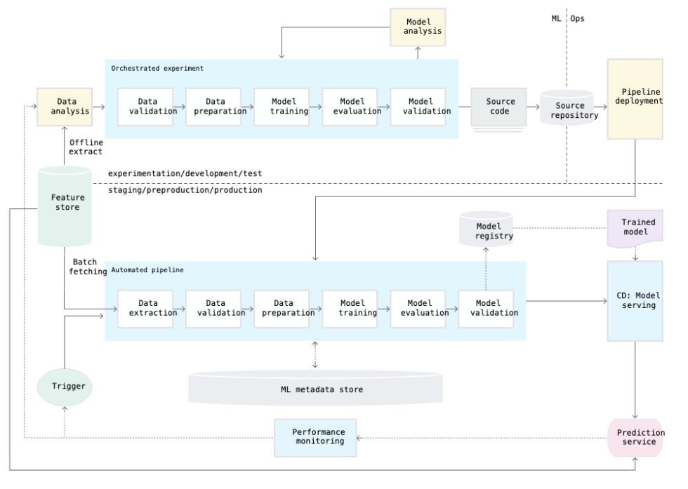 A Guide to Continuous Training of Machine Learning Models in Production