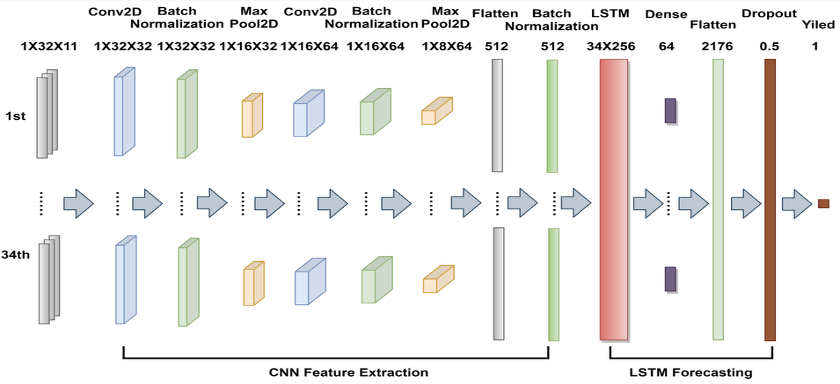 CNN-LSTM architecture. Each time step's histogram is processed through two convolutional blocks (Conv2D, Batch Normalisation, MaxPool2D) to extract spatial features, which are then flattened and fed into an LSTM to model temporal dynamics across the 34 growing-season timestamps before a Dense layer outputs the yield prediction.