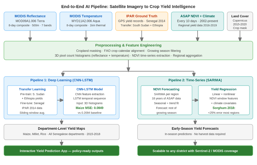 End-to-end system pipeline from satellite data acquisition through preprocessing and dual-pipeline modelling to department-level yield maps and the interactive prediction application.