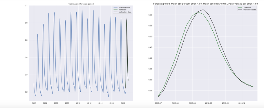 SARIMA NDVI forecast for Kaffrine region. The left panel shows the full 18-year training history and forecast window. The right panel zooms into the 2019 forecast period, showing that the model closely tracks the seasonal NDVI trajectory, validating the approach as a basis for in-season yield inference.