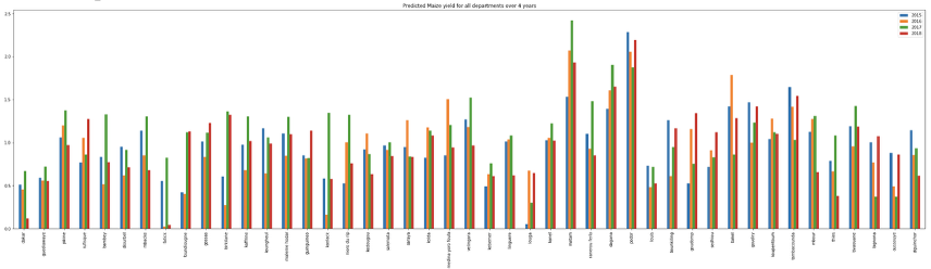Predicted Maize yield (T/ha) for all Senegalese departments across four years (2015-2018). Each cluster of bars represents one department; colour encodes the year. The variation across departments and years reflects real agroclimatic differences captured by the CNN-LSTM model.