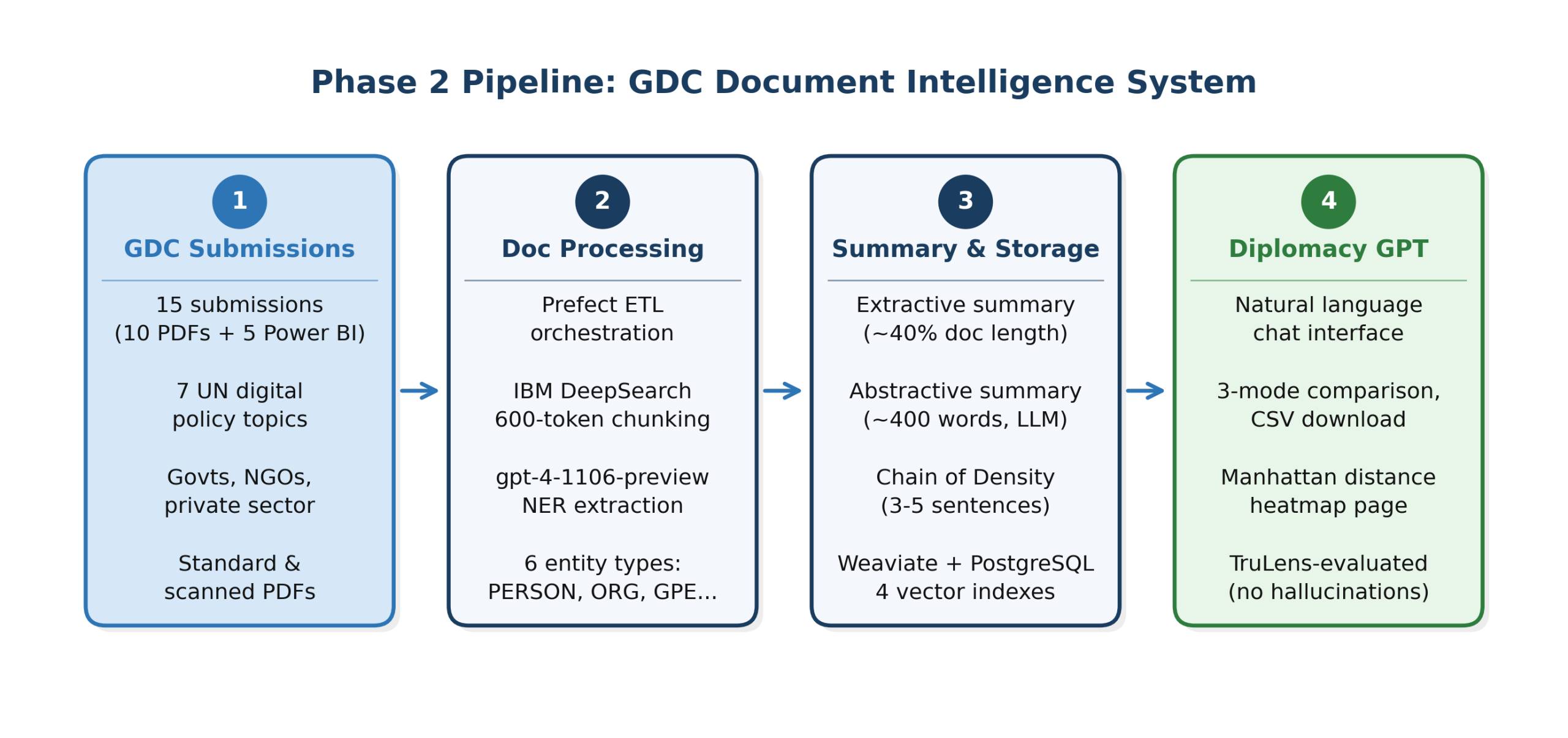Figure 1: Phase 2 pipeline — GDC documents flow through IBM DeepSearch chunking, gpt-4-1106-preview NER, three-mode summarization, and Weaviate vector storage before reaching the Diplomacy GPT interface. 