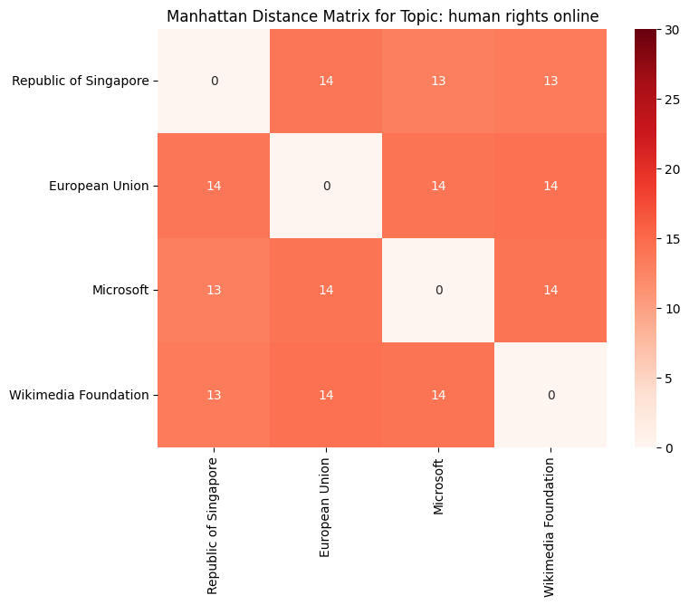 Manhattan distance heatmap comparing entity positions on Human Rights Online — one of seven GDC negotiation topics. Lower values (lighter cells; 0 on the diagonal = identical documents) indicate closer alignment between stakeholders. Image source: OmdenaFigure 2: Manhattan distance heatmap comparing entity positions on Human Rights Online — one of seven GDC negotiation topics. Lower values (lighter cells; 0 on the diagonal = identical documents) indicate closer alignment between stakeholders. 