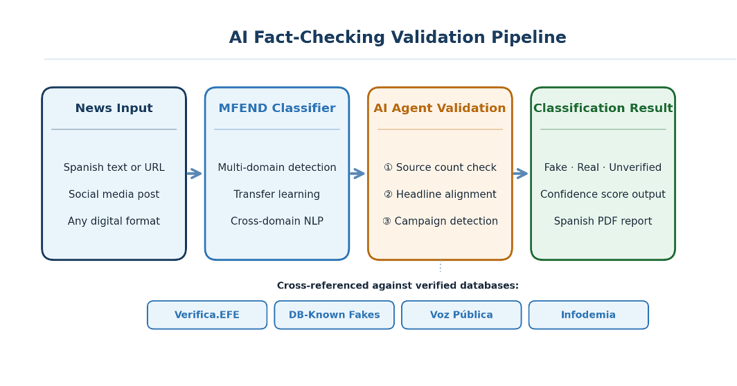 AI Fact-Checking Validation Pipeline.png
