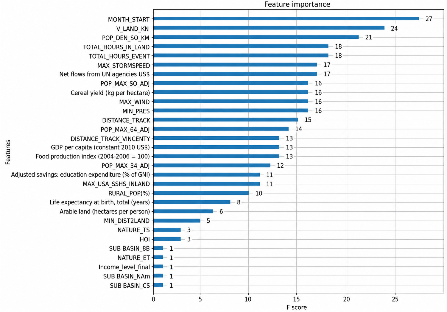 Most influential features for affected-population modeling