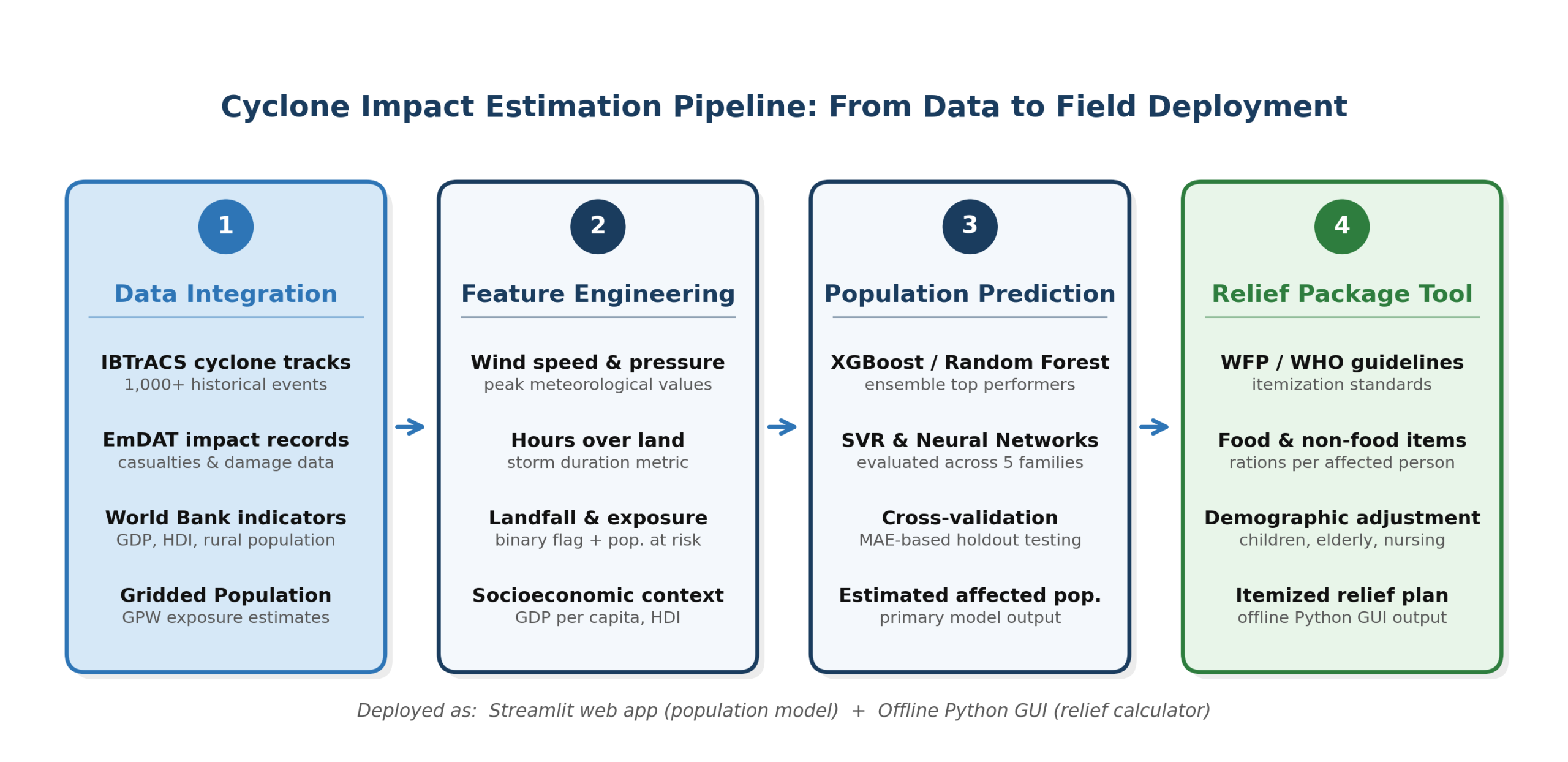 Cyclone Impact Estimation Pipeline: from data integration to field deployment