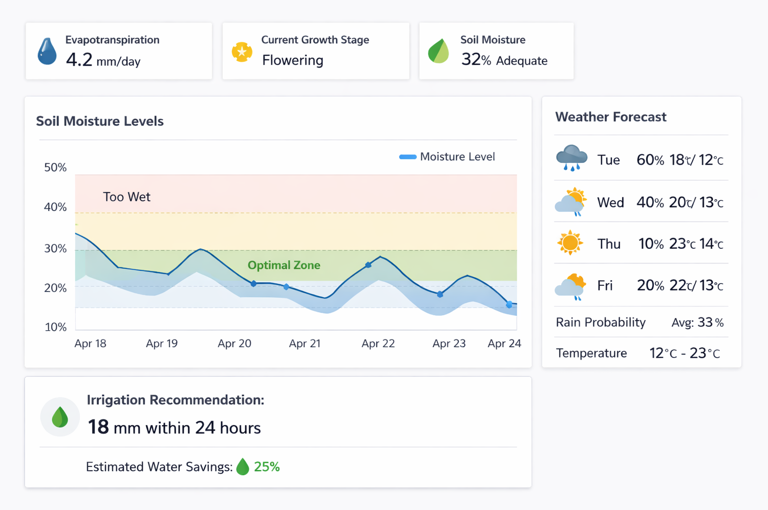 Irrigation Scheduling and Water Optimization, AI-Driven Dashboard.