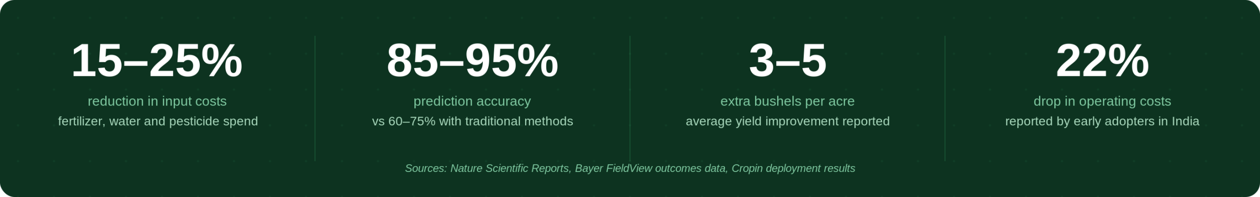 Key outcomes reported across AI yield prediction deployments, based on published research and platform data.