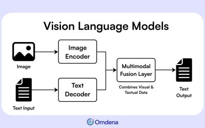 Vision Language Models: A Complete Practical Guide