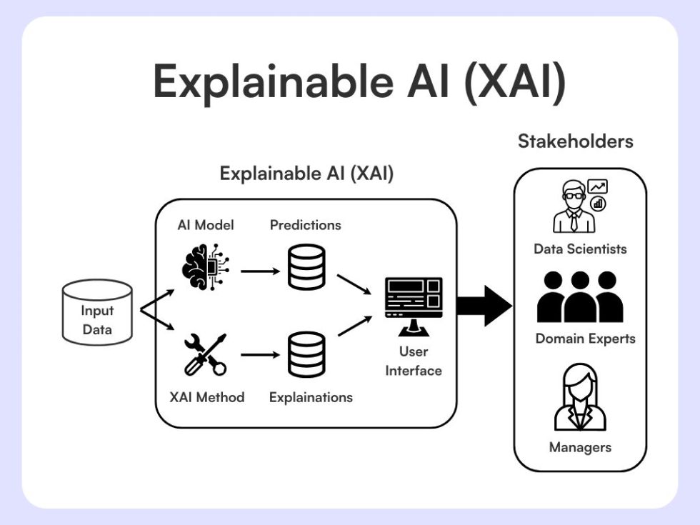 Explainable AI (XAI): A Complete Guide for Transparent AI