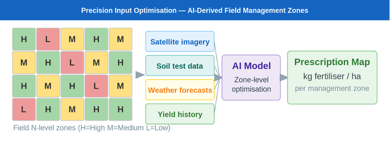 AI-derived management zones enable field-level fertiliser and input prescriptions based on satellite data, soil nutrient models, and historical yield records.