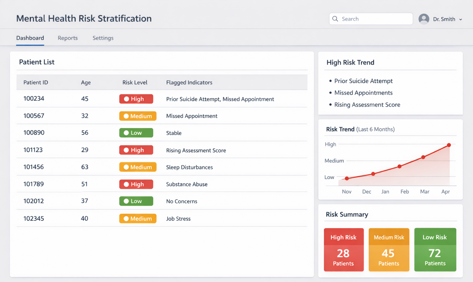 Risk Stratification & Crisis Prediction Dashboard for mental health