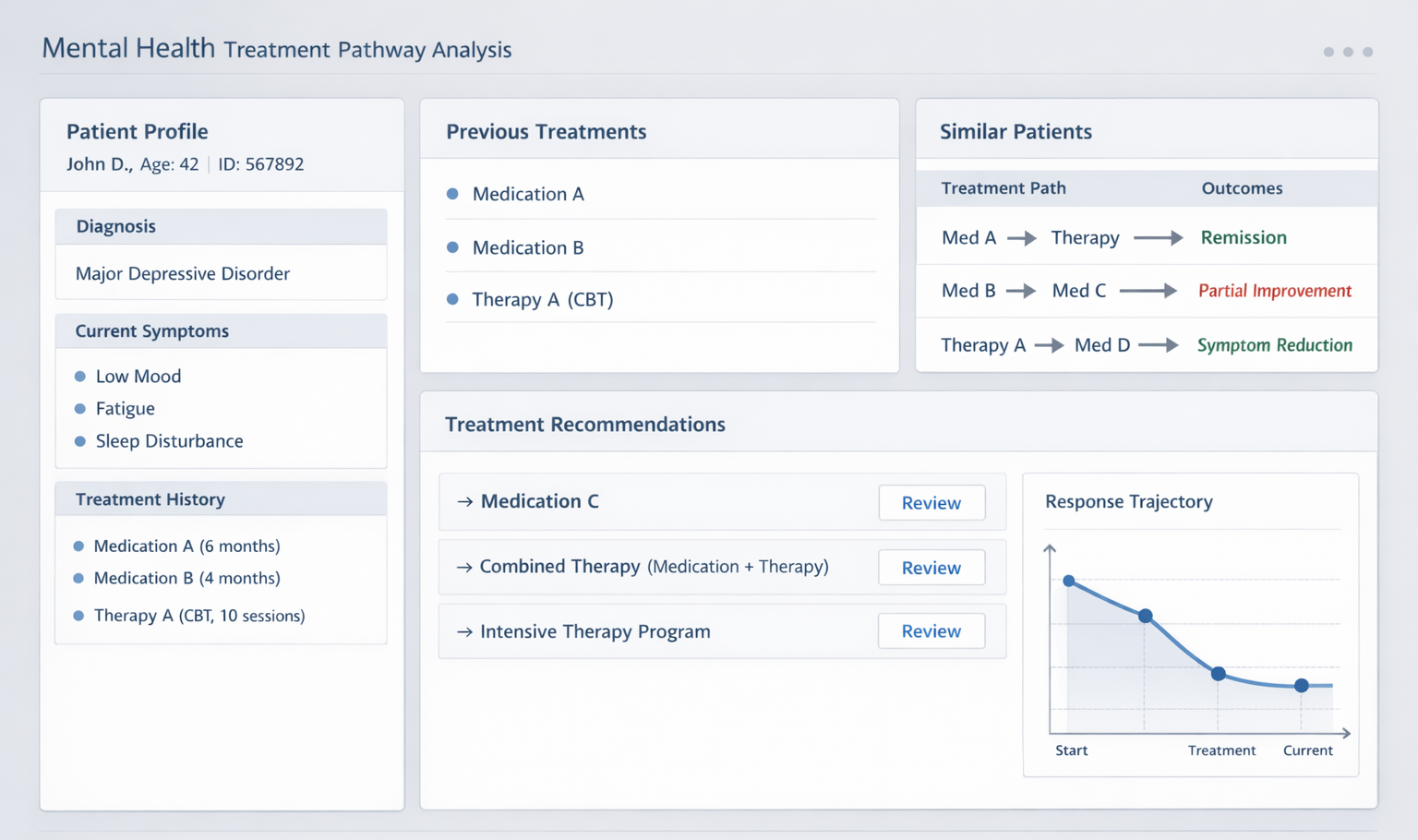 Treatment Pathway & Intervention Support Dashboard for mental health