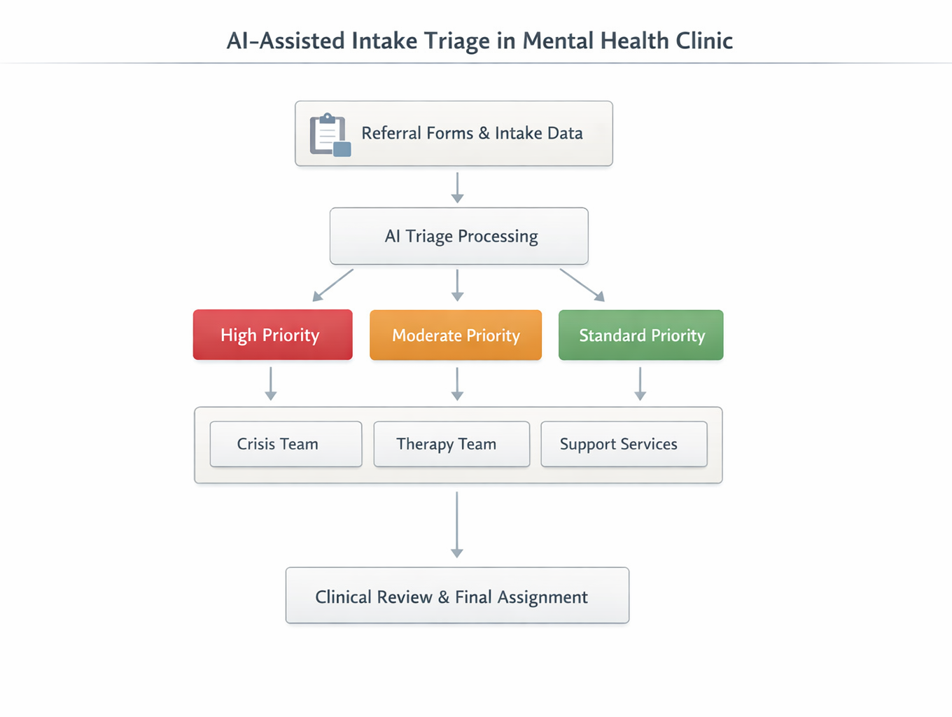 Intake Assessment & Prioritization Dashboard mental health