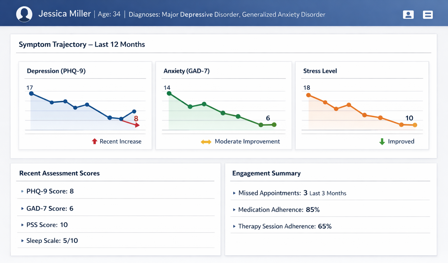 Longitudinal Monitoring & Pattern Detection Dashboard in Mental health