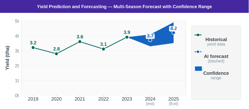 Multi-season yield forecast showing historical trends, model estimates, and confidence intervals for planning and contract decisions.