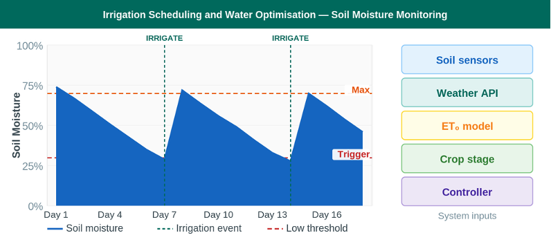 Soil moisture monitoring and AI-driven irrigation scheduling: sensor inputs, threshold triggers, and integration with irrigation controllers.