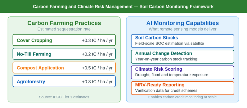 Carbon sequestration monitoring framework: soil profile analysis, sequestration estimates by agricultural practice, and AI-driven remote sensing outputs.