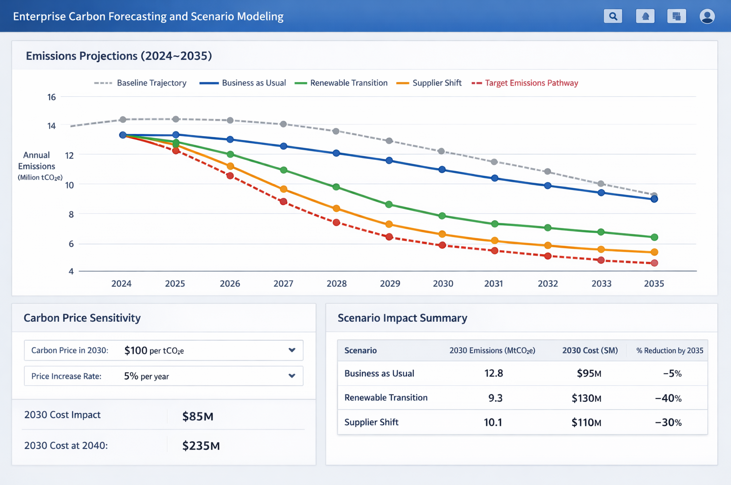 Enterprise carbon forecasting dashboard showing emissions projections under business-as-usual, renewable transition, and supplier shift scenarios.