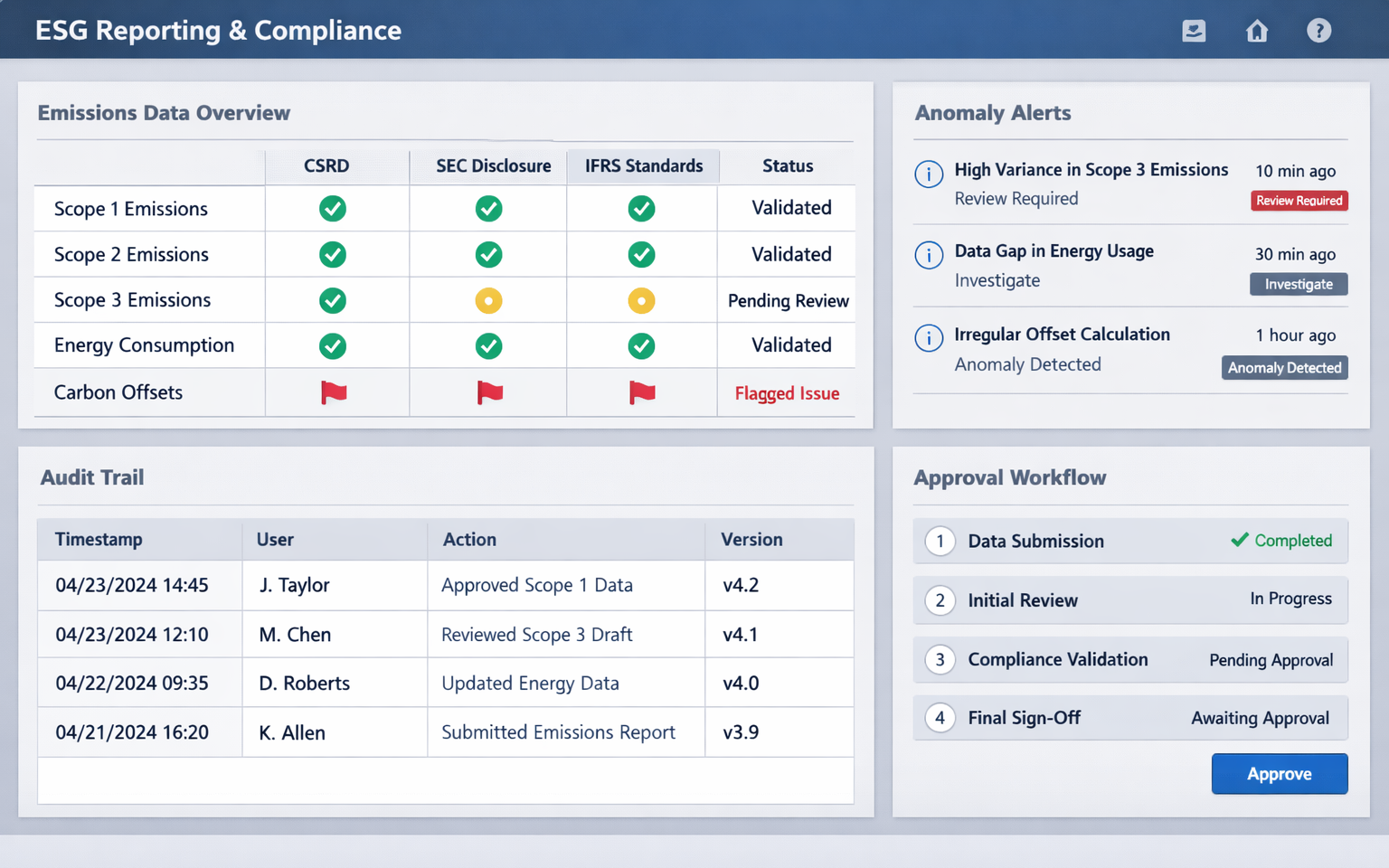 Enterprise ESG reporting dashboard illustrating regulatory framework alignment, automated validation checks, anomaly alerts, and audit-ready approval workflows.