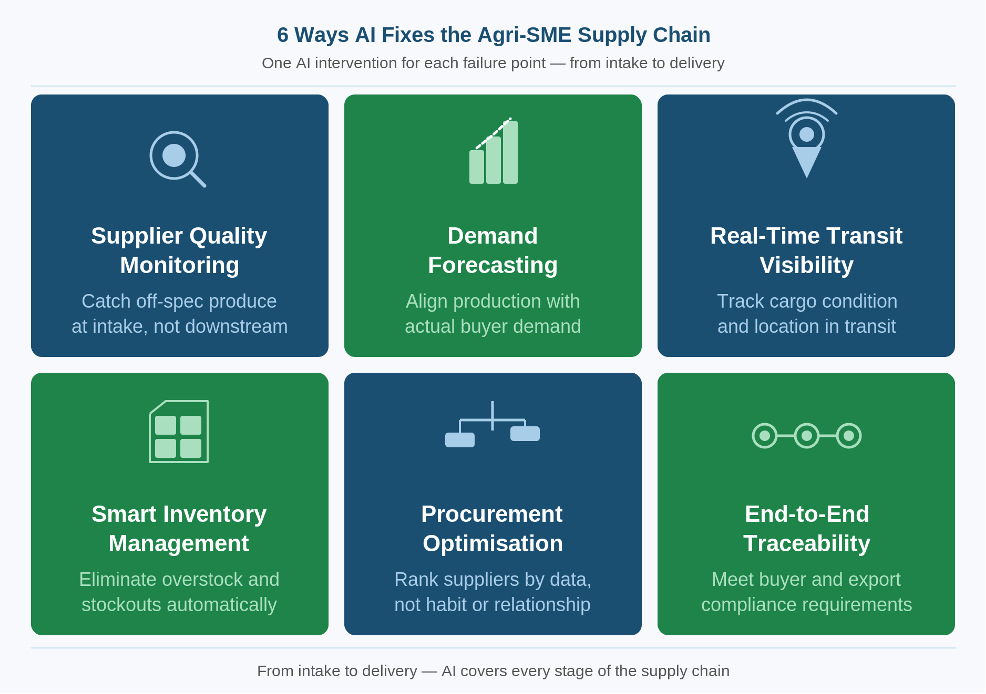 6 AI Solutions: One for Each Supply Chain Failure Point