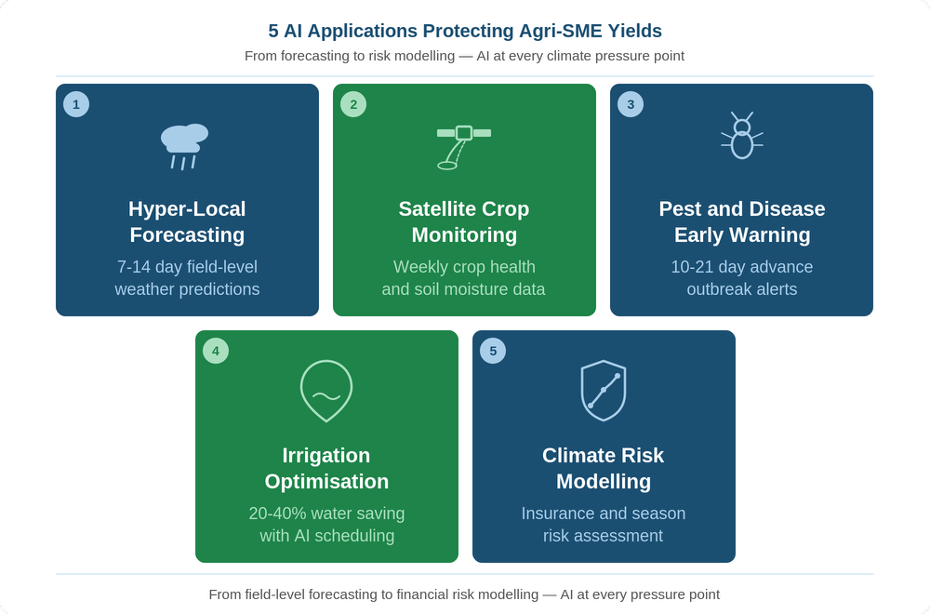 5 AI Applications Protecting Agri-SME Yields Right Now