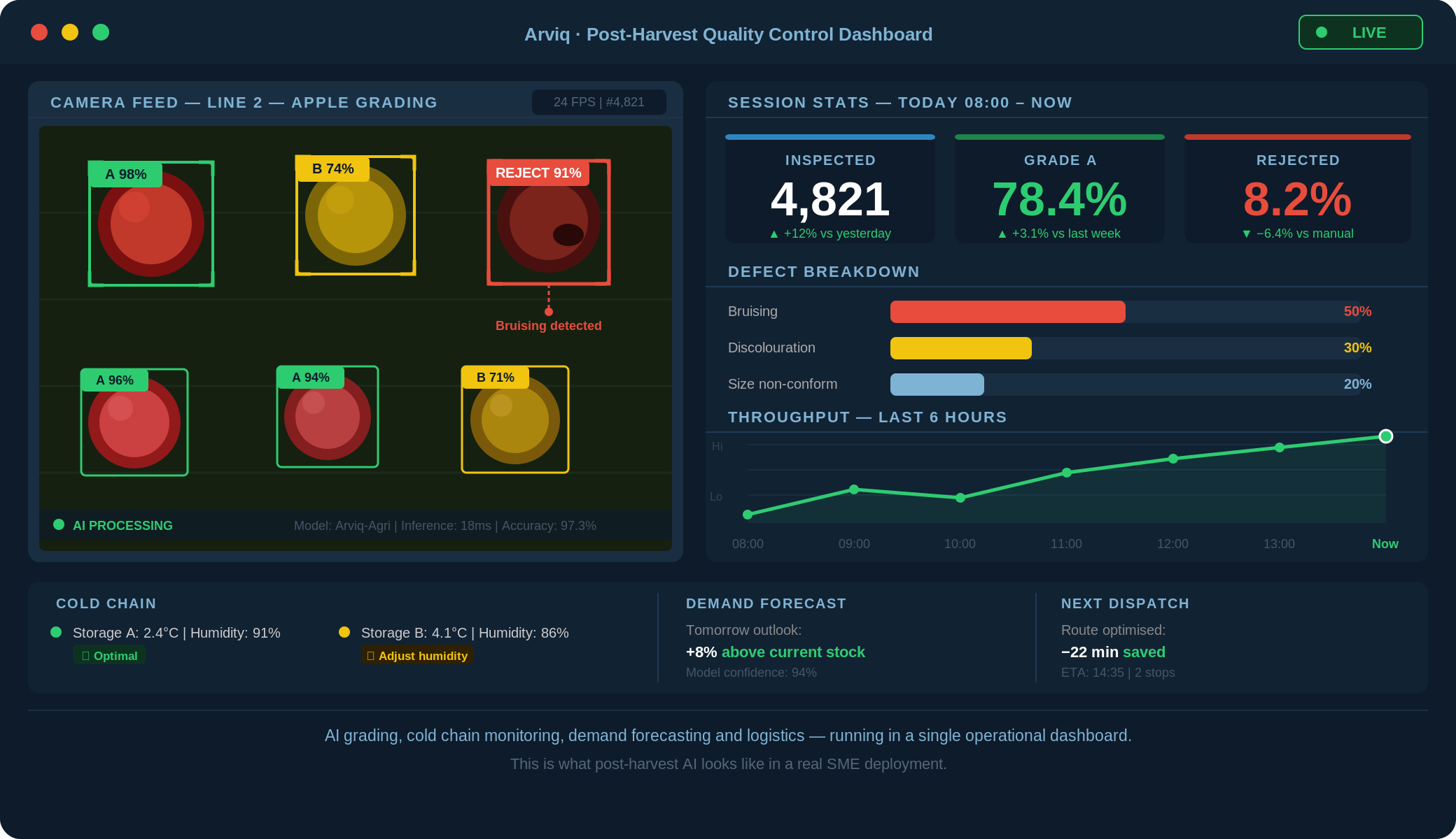 A real-time AI quality control dashboard showing computer vision grading, cold chain monitoring, demand forecasting, and logistics. Four operational layers working simultaneously in a post-harvest SME deployment.