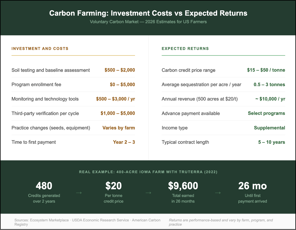 A breakdown of typical startup costs and expected returns for a carbon farming operation, based on voluntary market credit prices and USDA sequestration estimates.