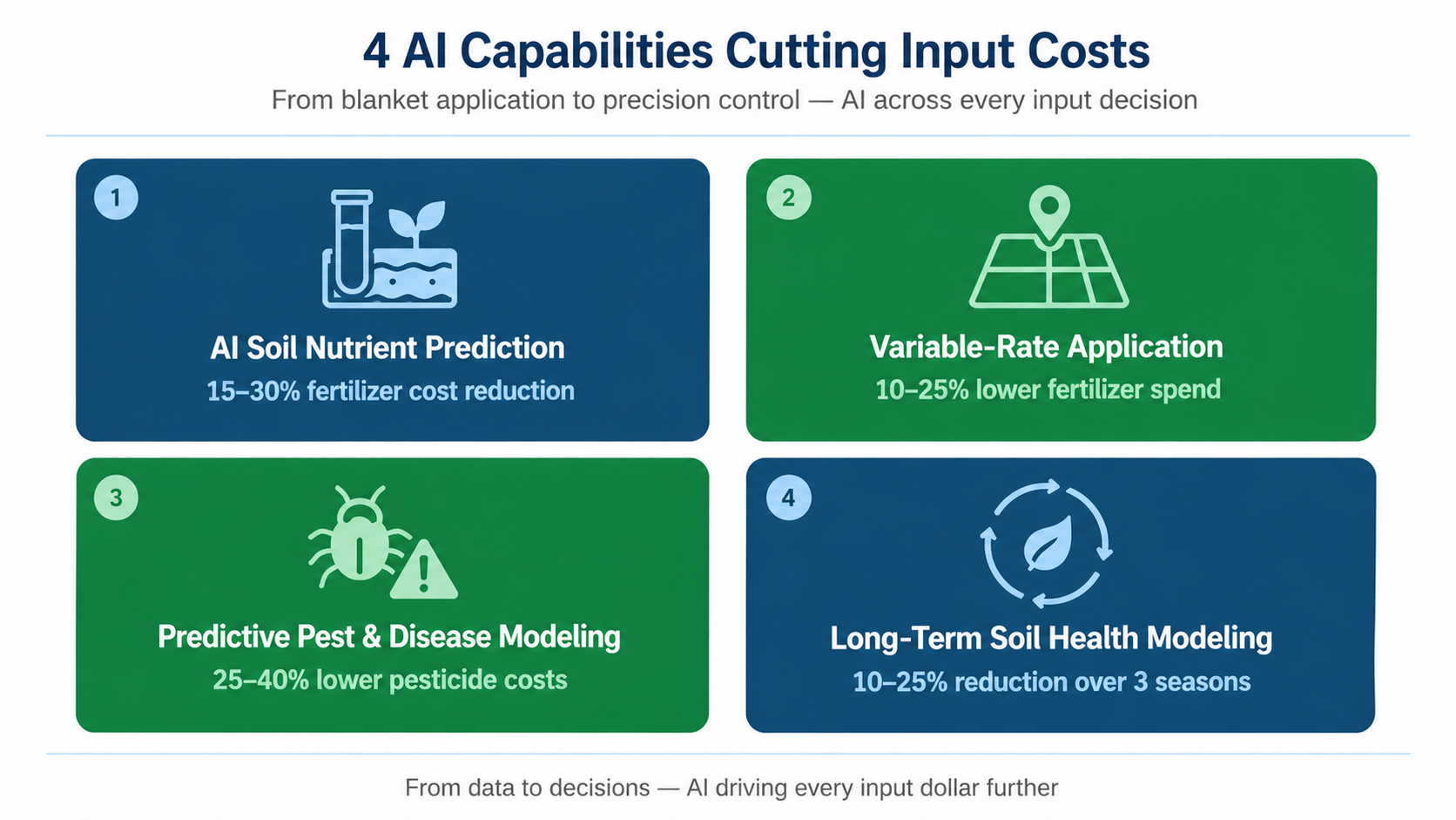 AI in agriculture infographic highlighting 4 ways agribusinesses reduce fertilizer and pesticide costs using soil prediction, precision application, pest modeling, and soil health analytics