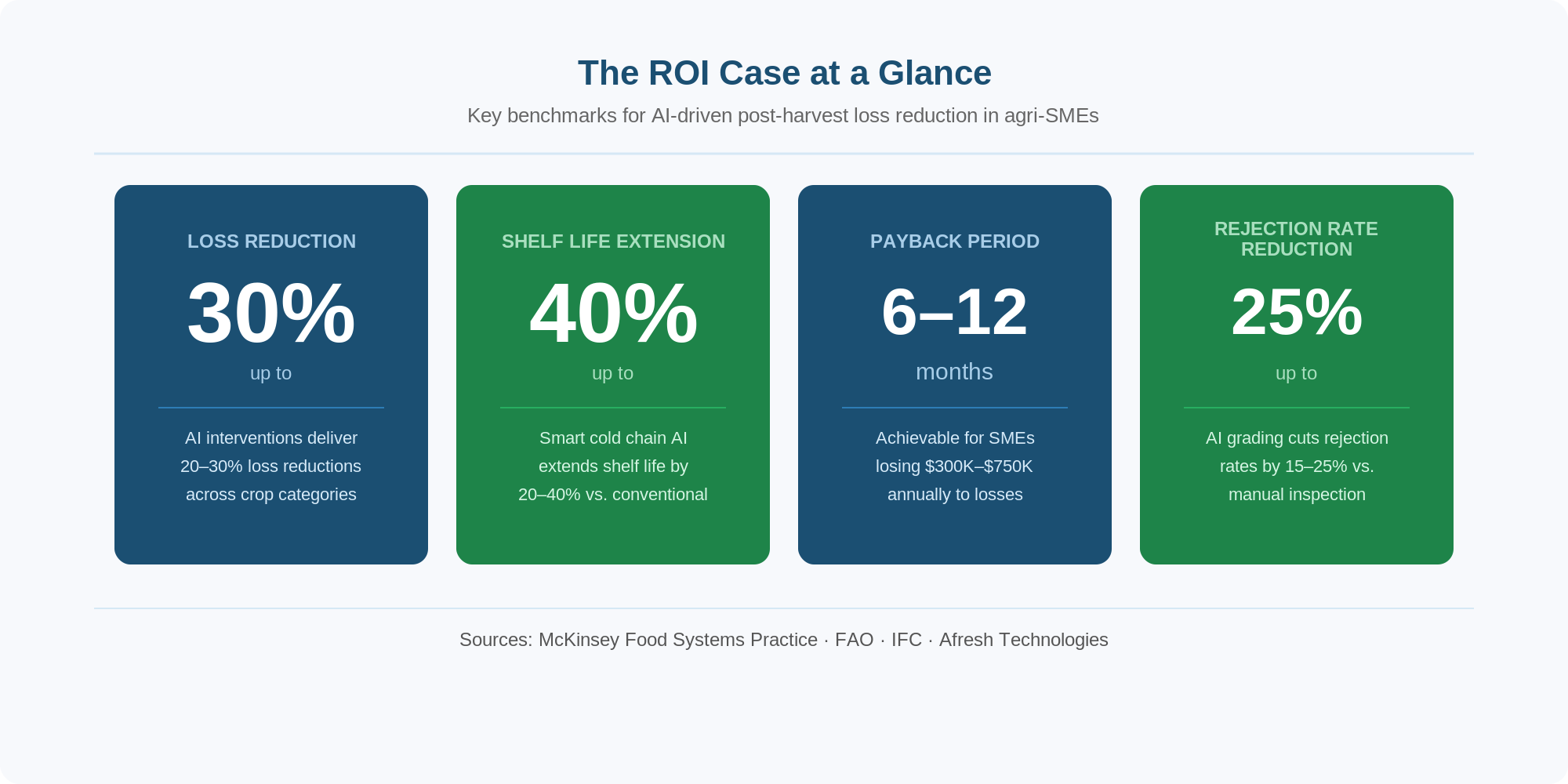 Key benchmark for ai driven loss reduction