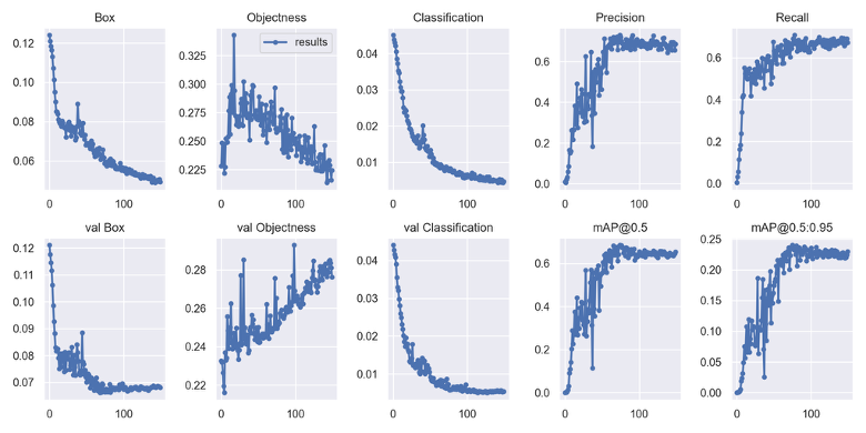 YOLOv5 training curves over 100 epochs. Box loss and classification loss decrease steadily, and mAP@0.5 continues to improve throughout the full training run, indicating that the model has not reached saturation and could benefit from additional annotated examples.