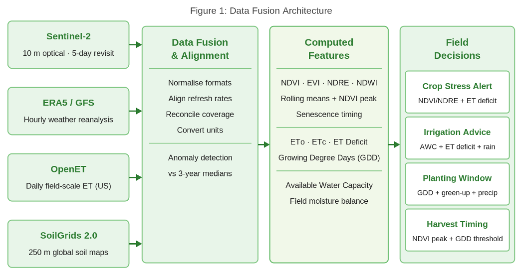 Farming Data Fusion Architecture