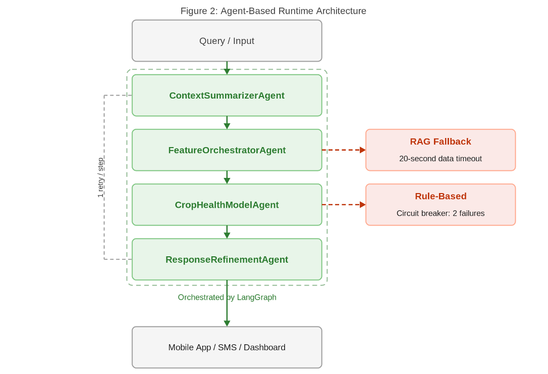 The four-agent architecture agriculture
