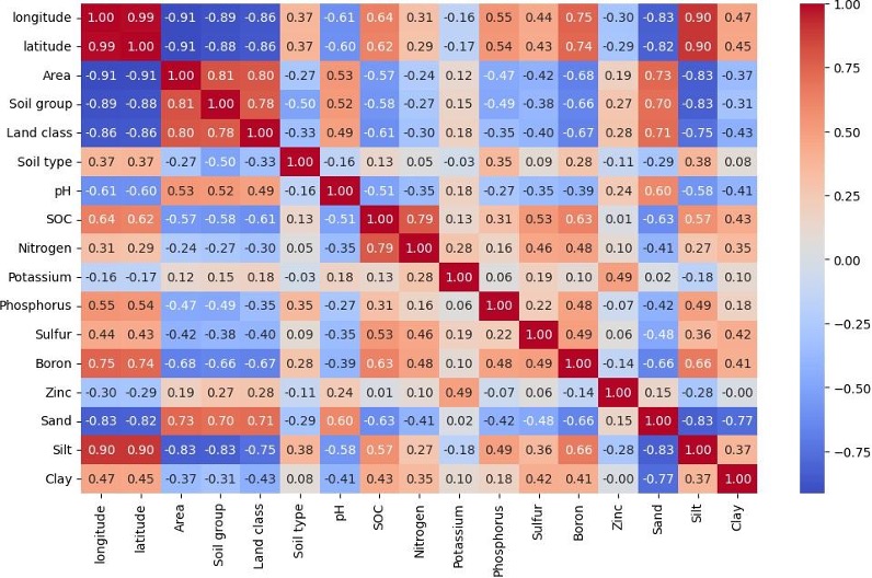 Correlation heatmap showing relationships between soil variables including SOC, nitrogen, boron, zinc, sand, silt and clay