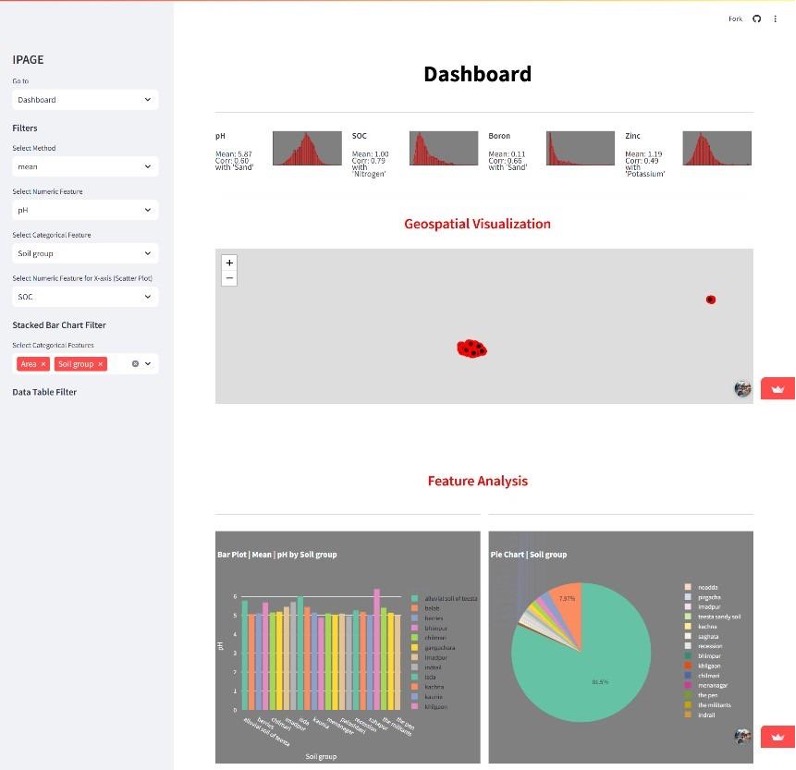 IPAGE Streamlit dashboard showing geospatial soil visualization, SOC boron and zinc predictions, and interactive feature analysis