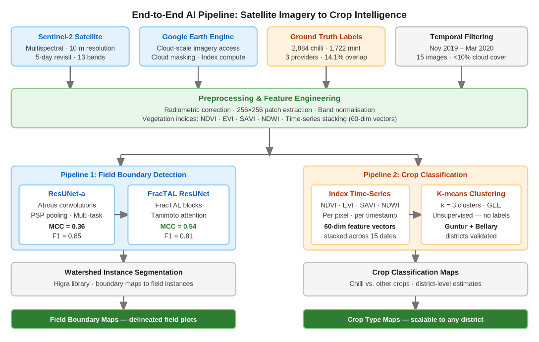 Figure 4: End-to-end system pipeline from Sentinel-2 acquisition through preprocessing, boundary detection, and crop classification to final georeferenced output maps.