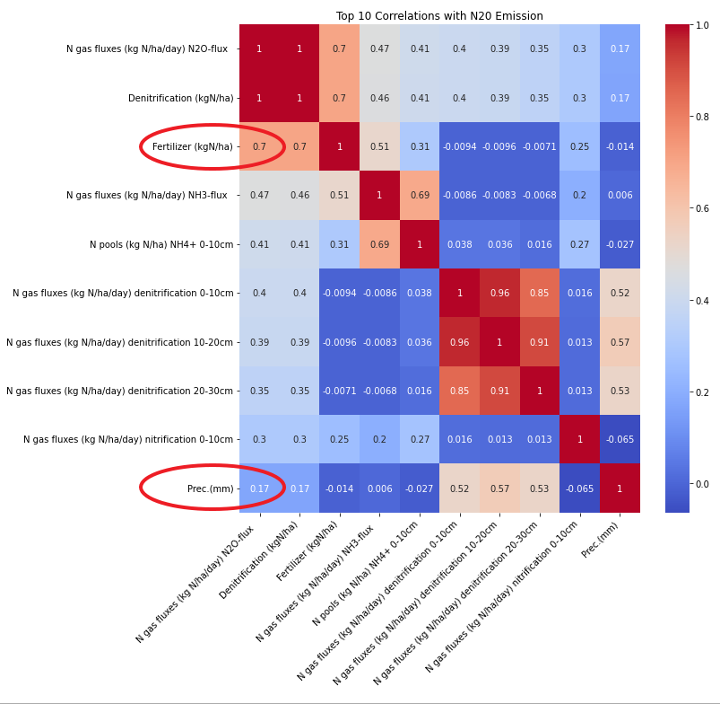 Figure 7: Top 10 correlations with N₂O emission from DNDC output. Fertiliser application rate (circled in red) is the strongest external predictor at 0.7; precipitation contributes a secondary signal of 0.17. Near-perfect co-correlation of denitrification rates across soil depths confirms internal biochemical consistency.