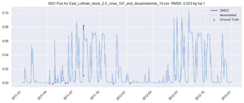 Figure 4: KGML-Ag model output for East Lothian (urea and dicyandiamide treatment, 2011–2013). Dark blue: DNDC pre-training baseline. Light blue: fine-tuned assimilated model. Red dots: sparse AEDA ground truth measurements. Validation RMSE: 0.023 kg ha⁻¹.