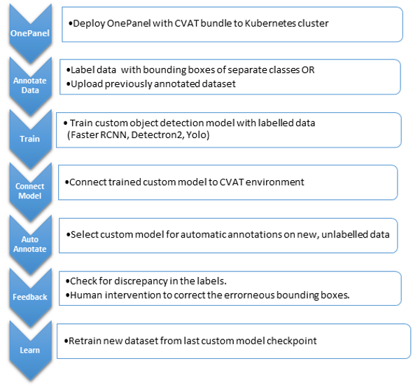 The active learning pipeline: a seed model is trained on a small labelled set, identifies low-confidence or high-uncertainty predictions on the unlabelled pool, and routes those images to CVAT for human annotation. Each cycle improves both the model and the annotation queue.