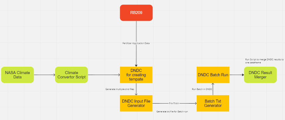 Figure 3: DNDC synthetic data generation workflow. NASA POWER climate inputs and RB209 fertiliser schedules were converted into DNDC site input files, run in batch mode across all UK simulation sites, and merged into a single pre-training dataset for KGML-Ag.